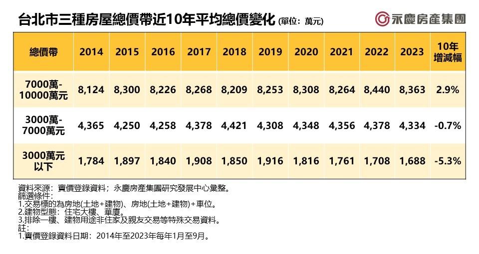 北市3千萬以下房價漲最兇！每坪飆漲16萬 專家：未來恐續漲、坪數縮