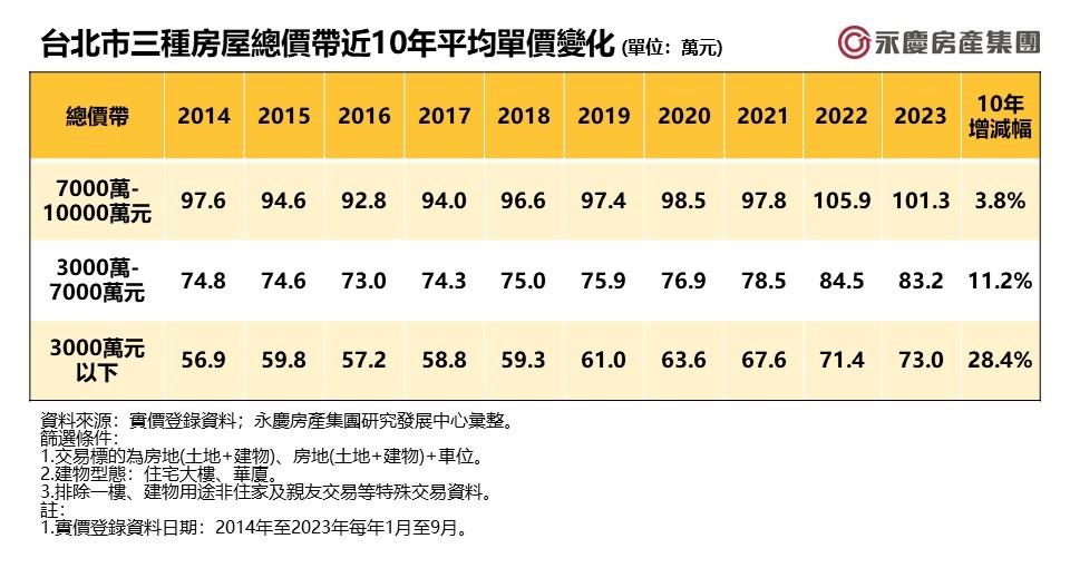 北市3千萬以下房價漲最兇！每坪飆漲16萬 專家：未來恐續漲、坪數縮