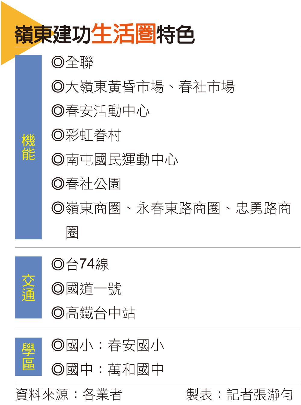 【台中】嶺東建功重劃區 南屯門牌、首購天堂晉升4字頭