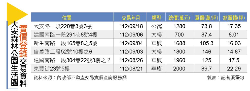 【台北】大安森林公園 城市之肺、名宅林立