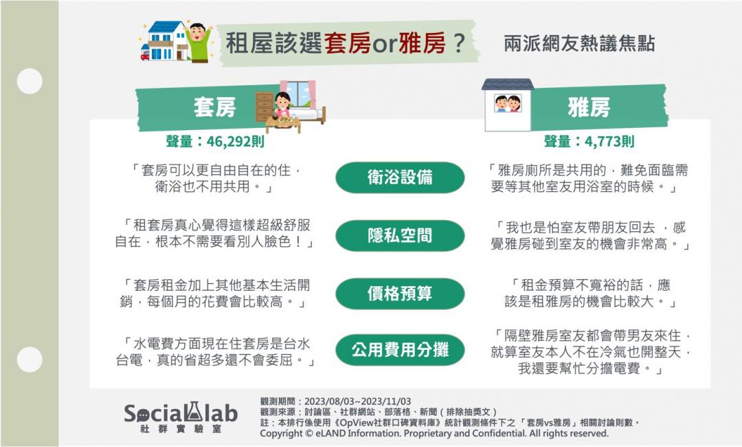 《Social Lab社群實驗室》透過《OpView社群口碑資料庫》追蹤近三個月內「套房vs雅房」相關話題的網路聲量。