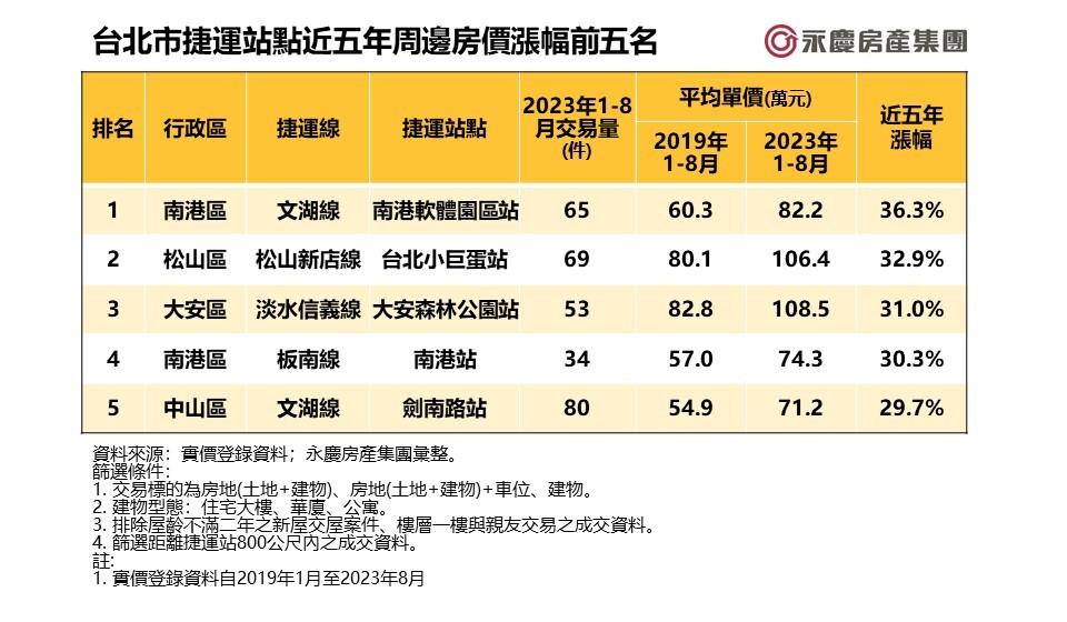 雙北捷運宅房價比拼 新莊3站進榜 這兩站還有3字頭