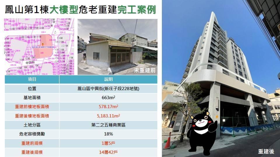 位於中興街、中和街口的鳳山首棟大樓型危老重建案今(15)日落成，高雄市府也與各大公協(學)會簽署「危老重建利民措施MOU」，以公私協力模式，合作推動高市危老重建工作。（圖：高市府提供）