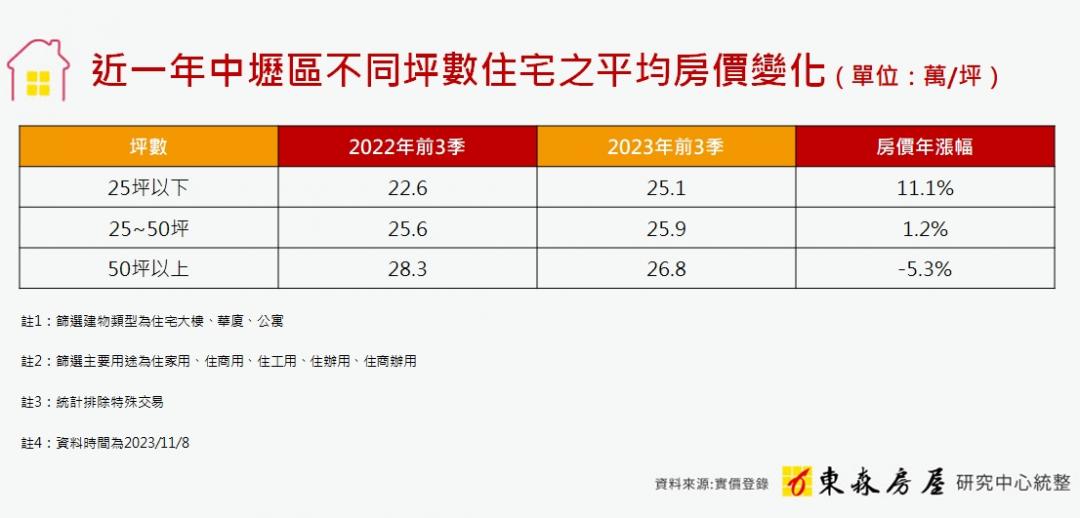 中壢哪種房最會漲？這產品年漲逾1成 專家：投報率還有2.5%~3%