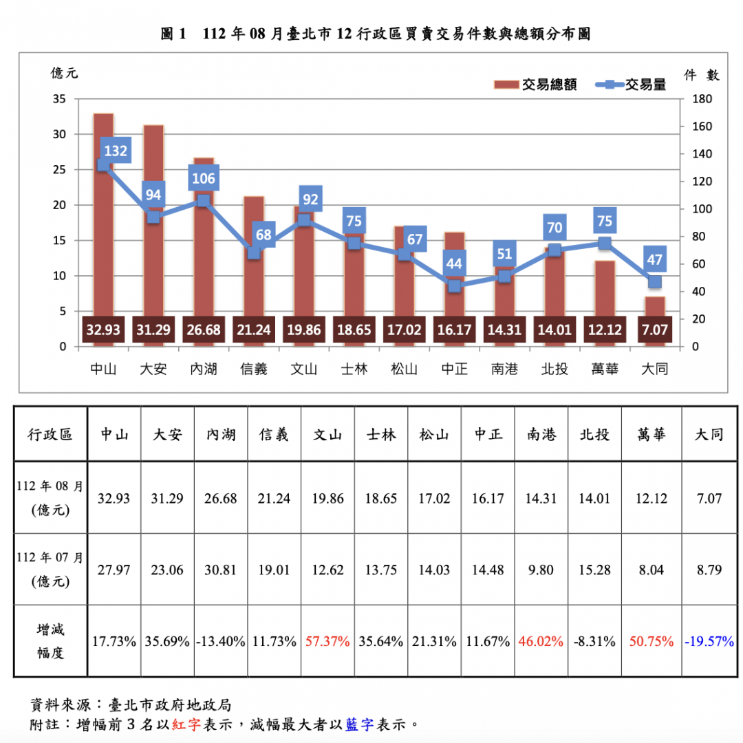 北市房價漲勢未歇 標準住宅單價近59萬 再創新高