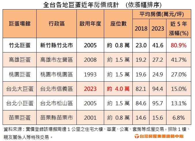 全台六巨蛋房價比拼 這顆「蛋」5年漲8成最多