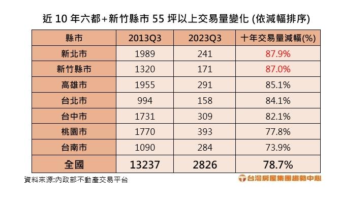 55坪以上大坪數淪票房毒藥、全台大減上萬筆  專家：因這三點