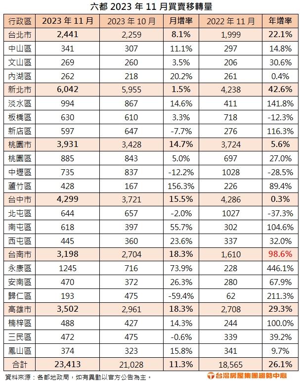 自住客不等了！ 六都11月買賣移轉年增率連5紅