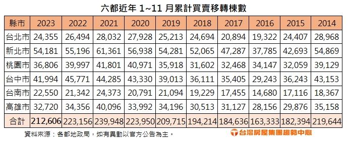 自住客不等了！ 六都11月買賣移轉年增率連5紅