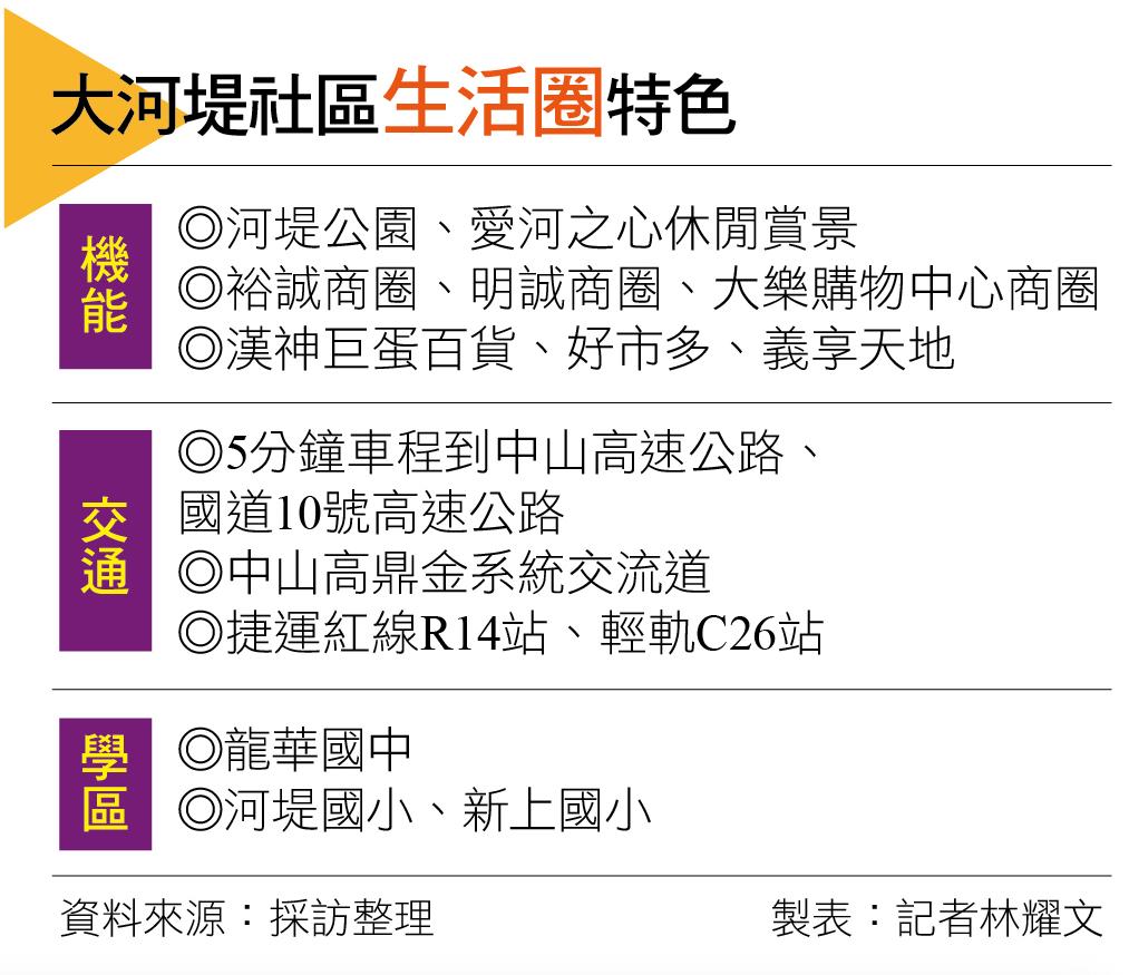 【高雄】綠意商圈學區優勢 大河堤社區生活圈建設成形