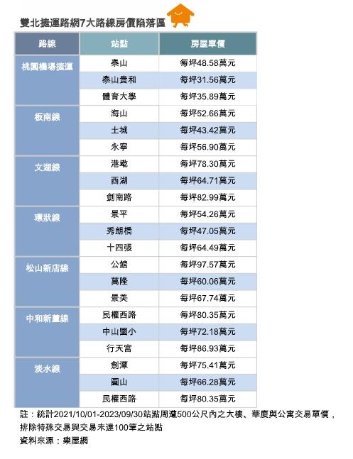 七大捷運路線最大「房價陷落區」 過這一站房價少3成