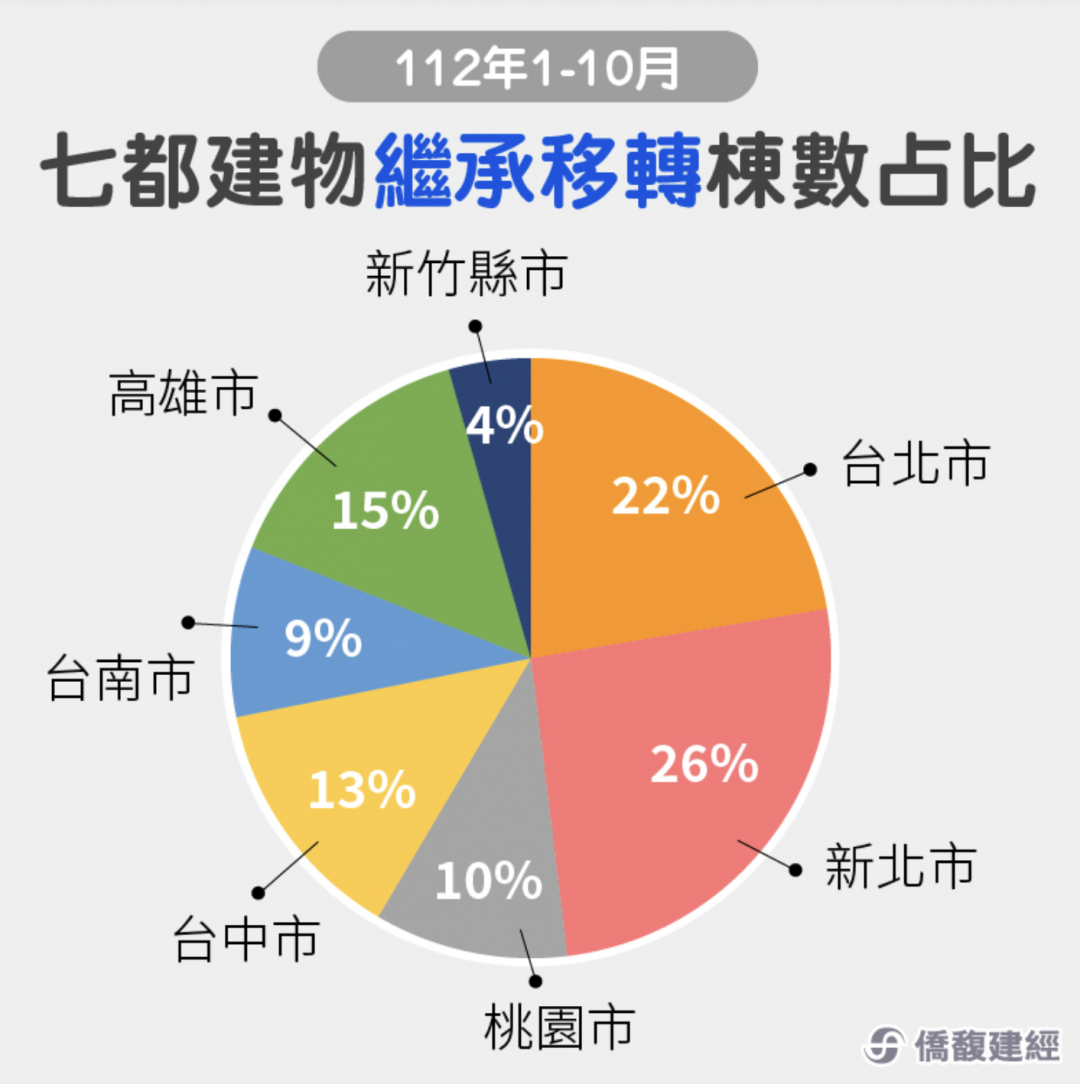 高房價時代坐等繼承 七都買房少8%、繼承多了12%