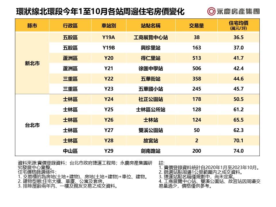 環狀線北環段啟動 這兩站還有3字頭甜甜價