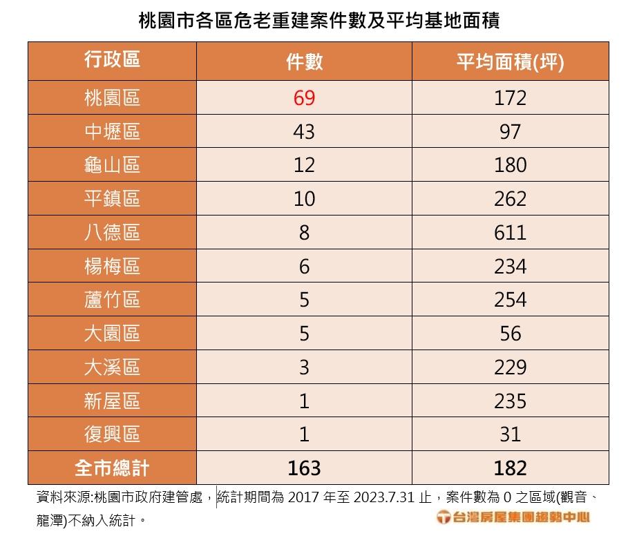 桃園最小危老案、基地不到20坪 竟蓋電梯華廈