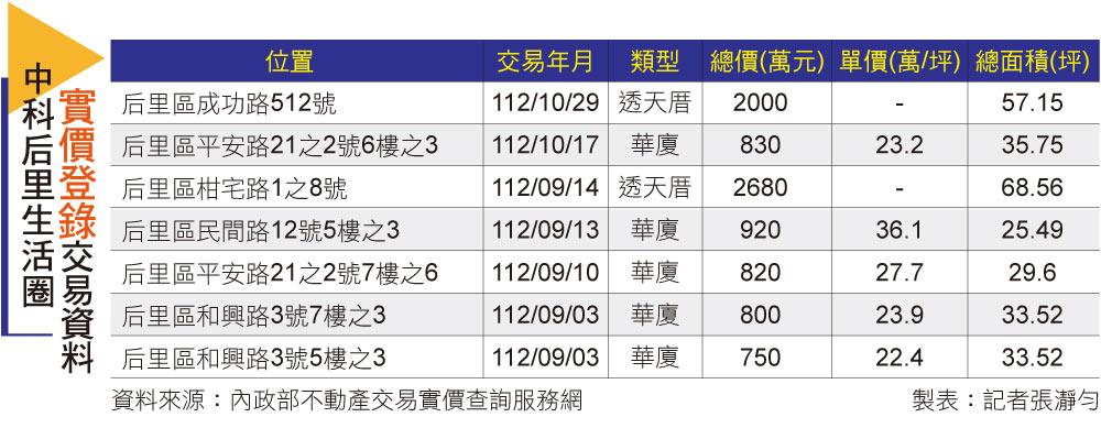 【台中】中科后里園區 3字頭科技新綠洲