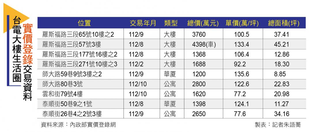 【台北】台電大樓站 2房成主流 跨行政區價差2成 