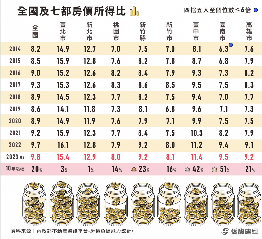 🔍房市焦點: 台灣購屋壓力世界大 這區房價所得比10年漲51