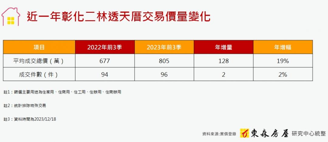 蛋殼區房價噴發也靠這「利多」 彰化小鎮透天年漲128萬