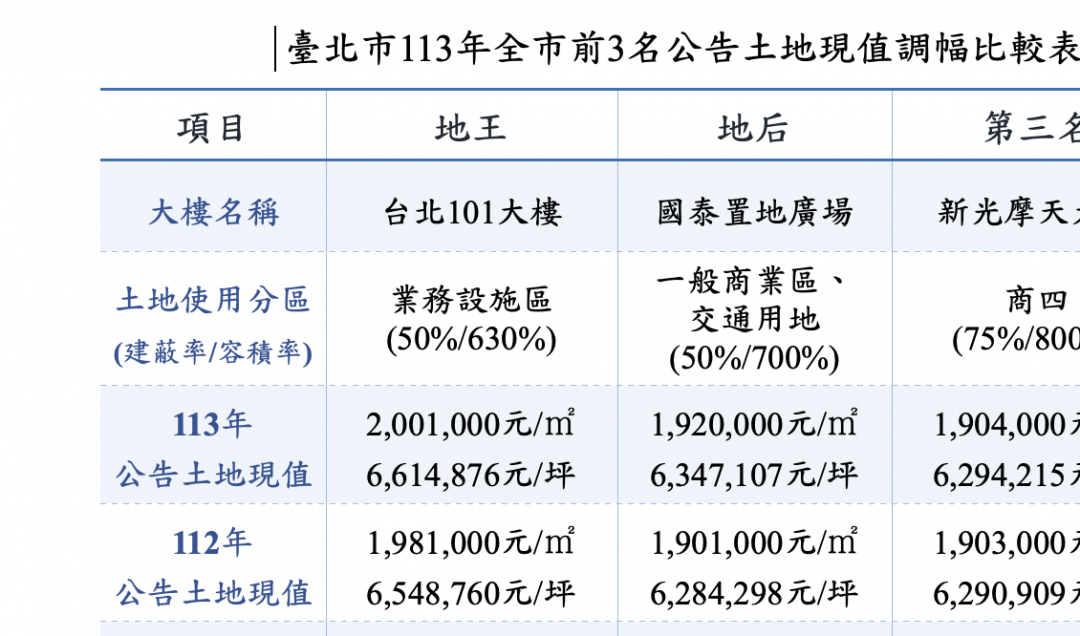 11連霸！101大樓每坪661.5萬蟬聯地王 「國泰置地」首登地后