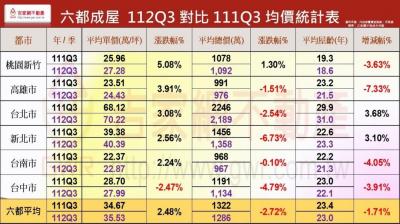多頭力道減弱 這區交易仍連三季居冠 專家：三大優勢撐買氣