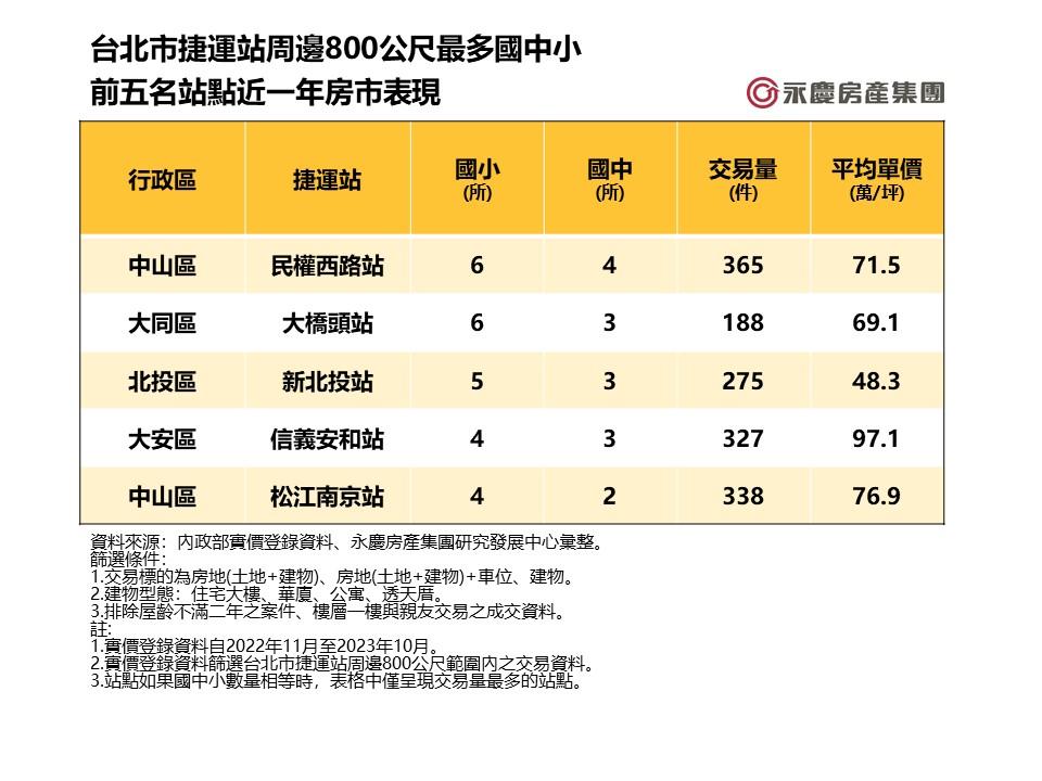 一天賣一間！雙北超級學區出爐「這站」只要4字頭