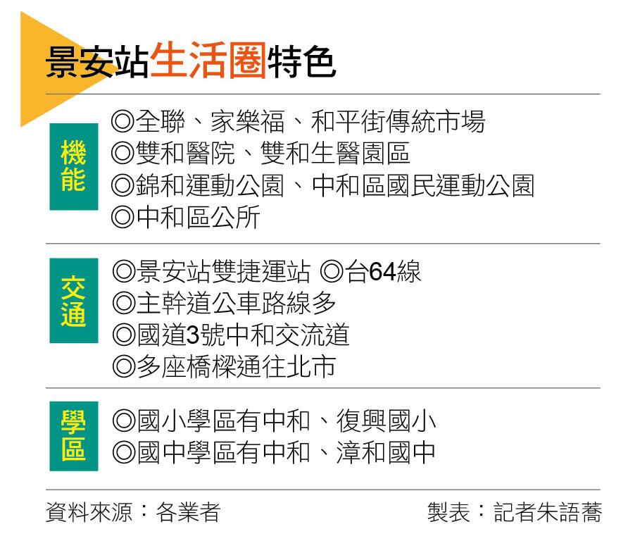 【台北】景安站 總價2千萬最夯 新案站穩7字頭