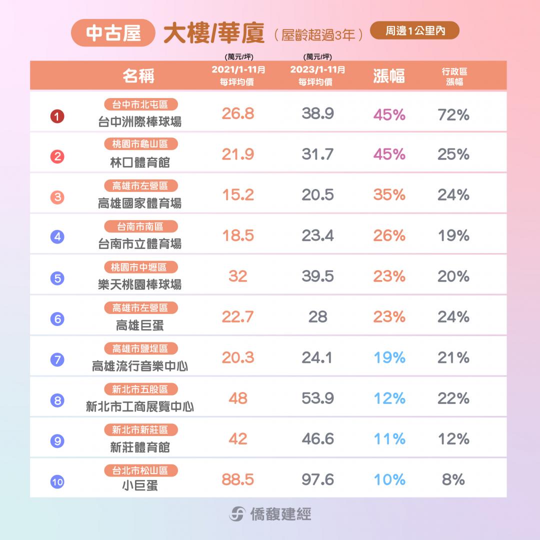 BLACKPINK、ColdPlay高雄接力唱 周邊房價飆漲35％ 全台最會漲場館卻是「它」