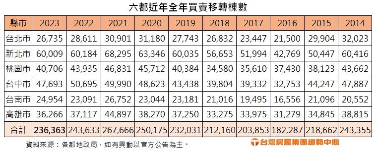 房地產從冷凍到解凍！政策就房市 南霸天交易王竟然換「這一區」當