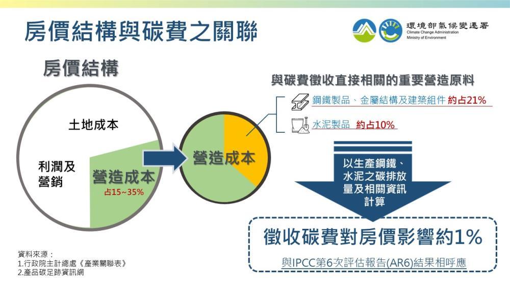 碳費將讓房價大漲3成？環境部揭數據打臉：影響僅1% 勿哄抬房價