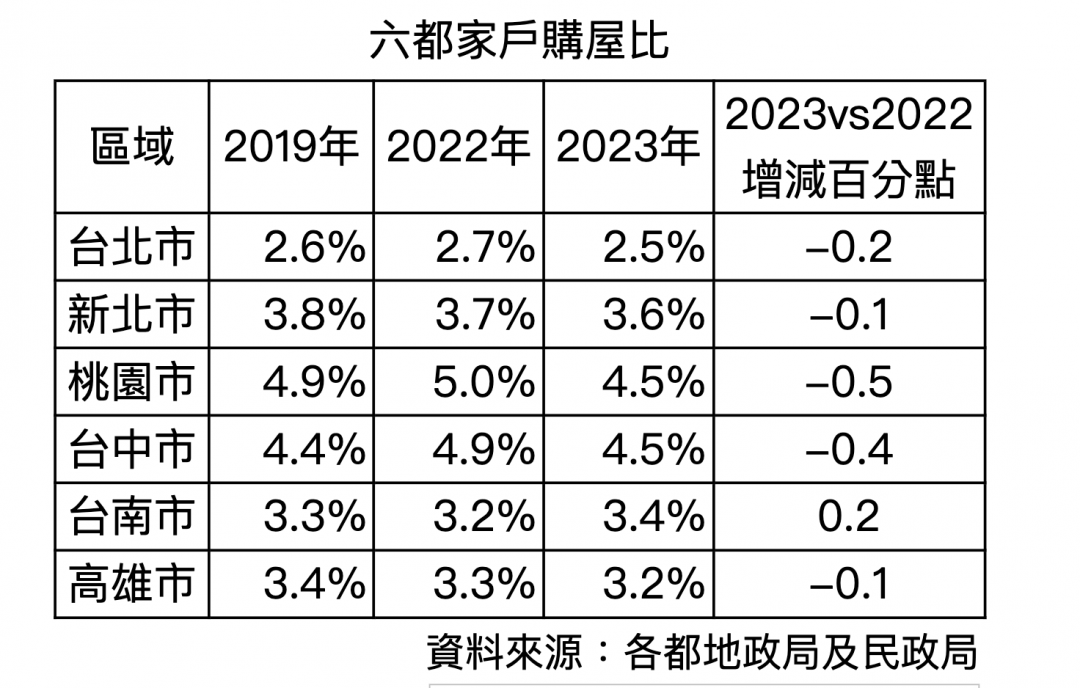 房價直漲、北客不買單 桃園買氣急墜