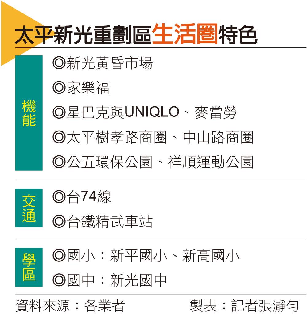 【台中】太平新光重劃區大咖建商插旗 房價坐3望4