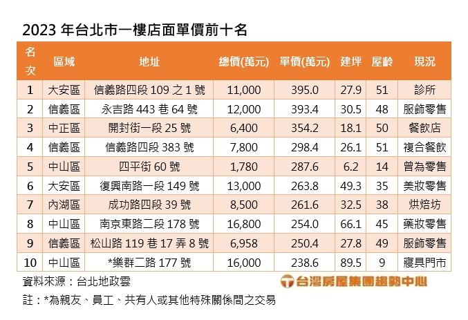 每坪買354萬元！台北店王竟閒置不出租　房仲曝光原因