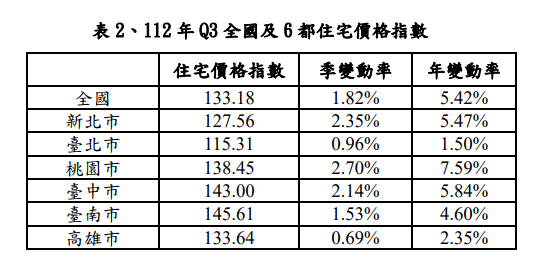 官方證實！房價漲幅已連5季下修 不動產市場退燒了？