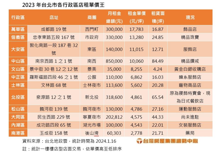 不只住宅越小越吃香！天龍國這產品「又小又便宜」回溫超快