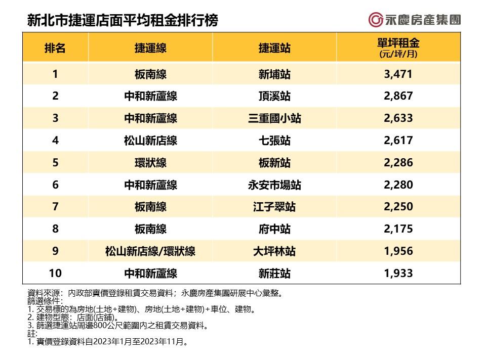 「人潮就是錢潮」 ！新北十大店租最貴捷運站 4站都在這條線