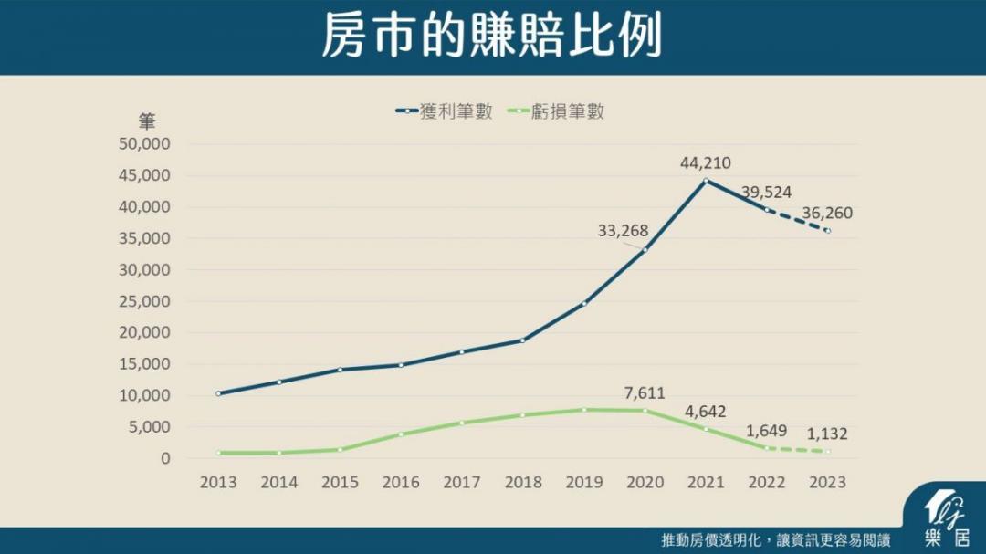 2023年交易賺賠比例，發現以2023年前10月數據推估，獲利數量有3.6萬筆，賠錢約1,132筆，約有97%賣方獲利出場。(圖/樂居網提供)