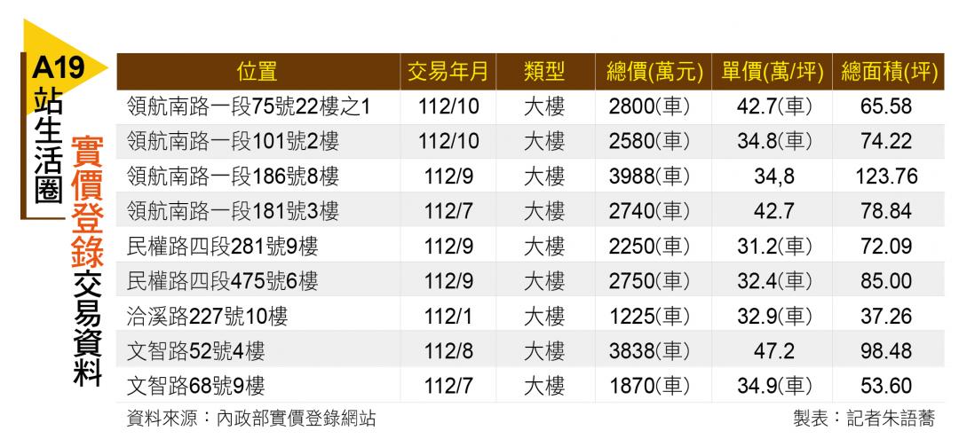 【桃園】A19站純住家規劃 人口密度青埔最高