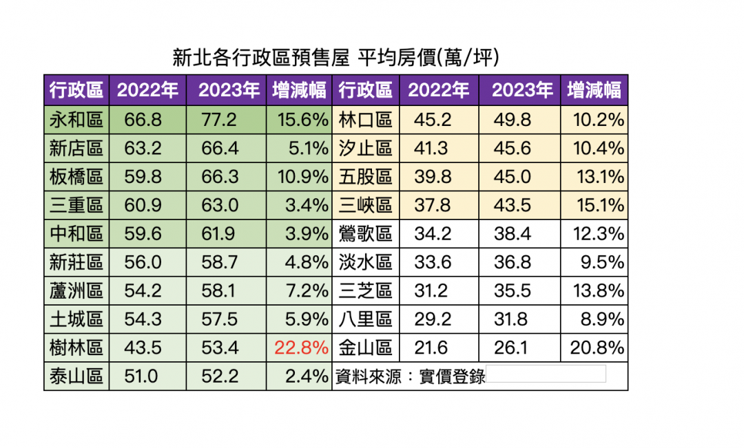 房價回不去！一張表揭新北預售價格 樹林、泰山都上5字頭