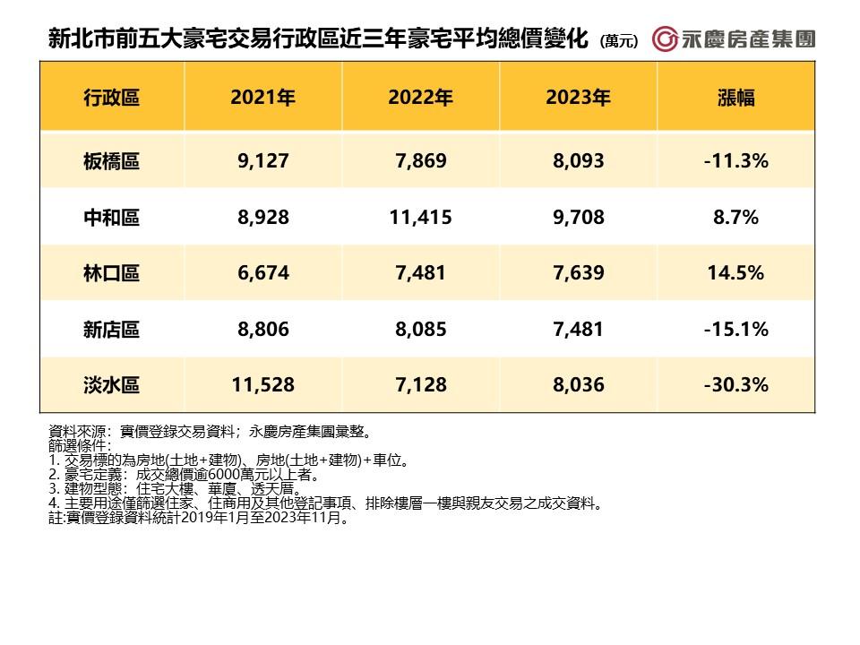 霧散有錢人也來了？新北豪宅大洗牌 林口超車新店衝全市第2