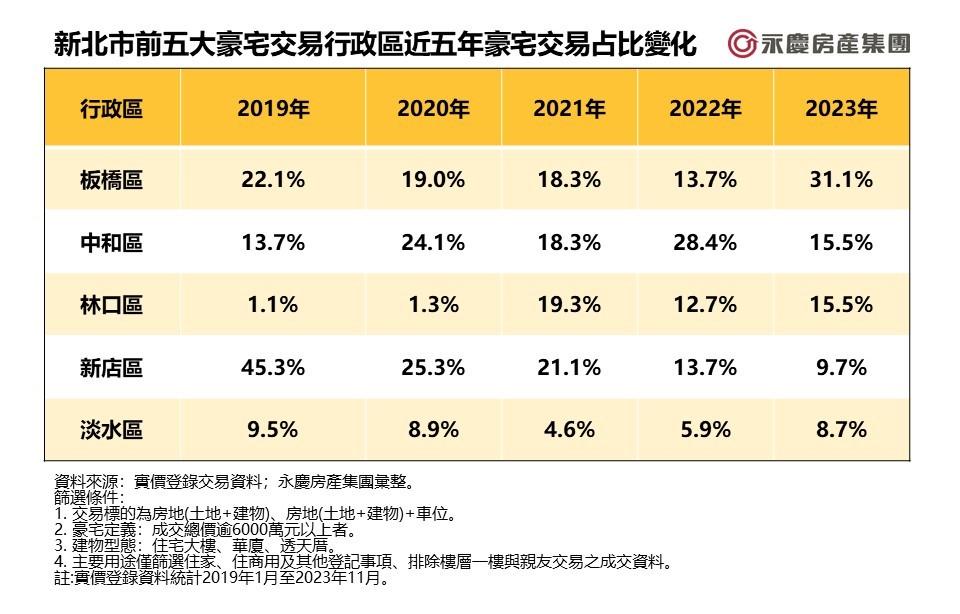 霧散有錢人也來了？新北豪宅大洗牌 林口超車新店衝全市第2