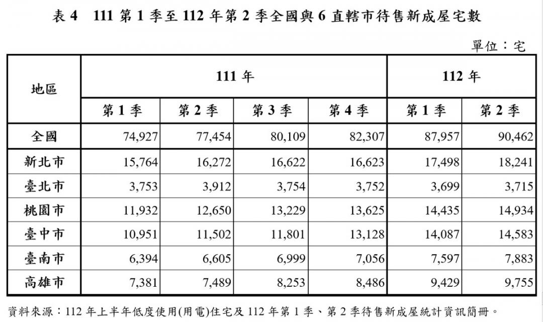 待售新屋破9萬宅創新高 六都賣壓區曝光