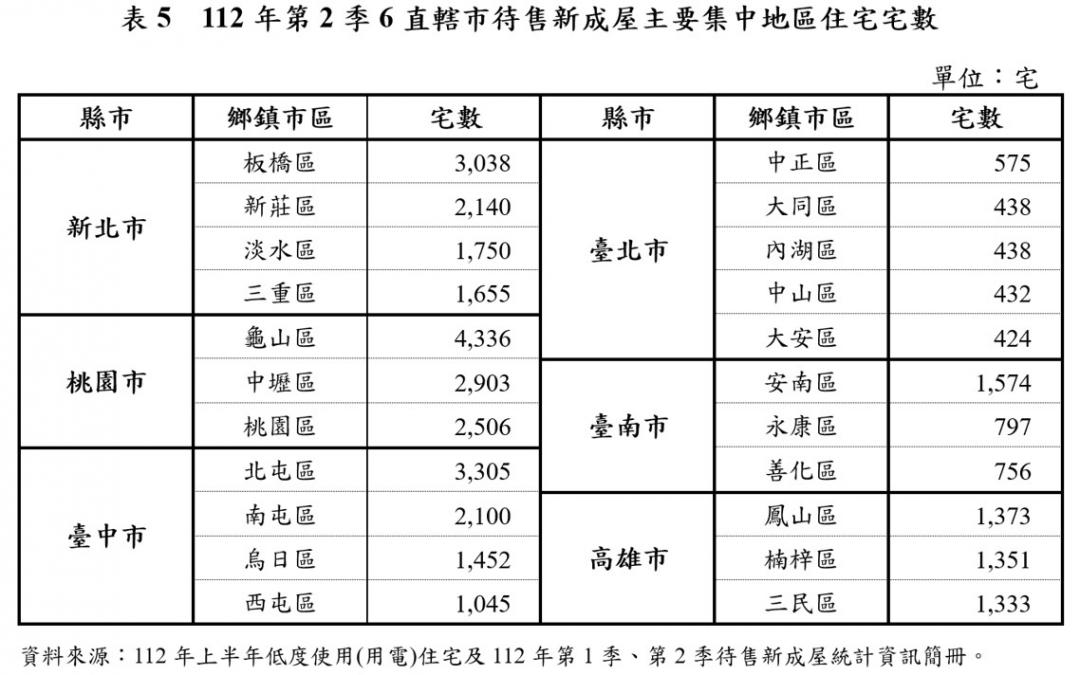 待售新屋破9萬宅創新高 六都賣壓區曝光