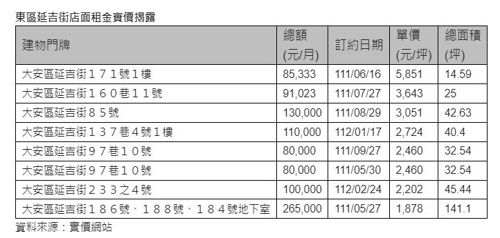 海產店旁店面也創新高 延吉街店面租金飆出新高價