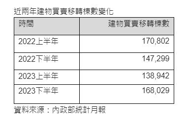 去年移轉倒吃甘蔗30.7萬棟  寫下2009年新高紀錄