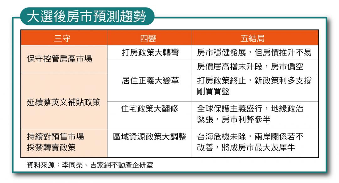 選後新政府上路 今年房市「穩」步走