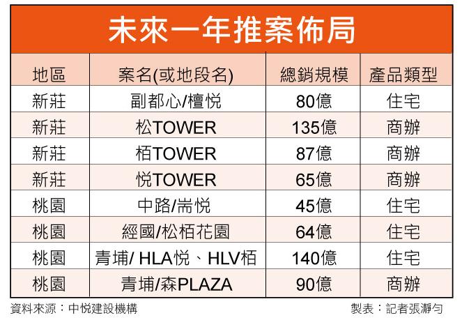 佈局新莊商辦當先鋒 中悦陳再河：2萬坪土地準備好了