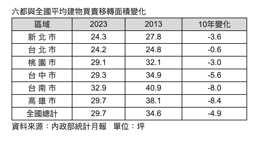 史上最小！全台購屋面積跌破30坪 南高10年縮水8坪