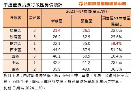 中捷藍線過關「2字頭買新案」專家提醒：有這規劃再搶進