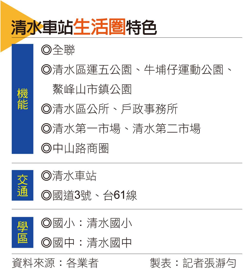 【台中】清水車站 五大產業園區加持 2字頭房價物美價廉
