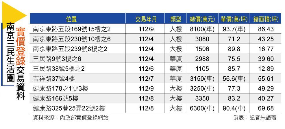 【台北】南京三民 都更新案帶動 房價站穩百萬破百萬大關